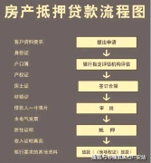 市场上贷款浩繁